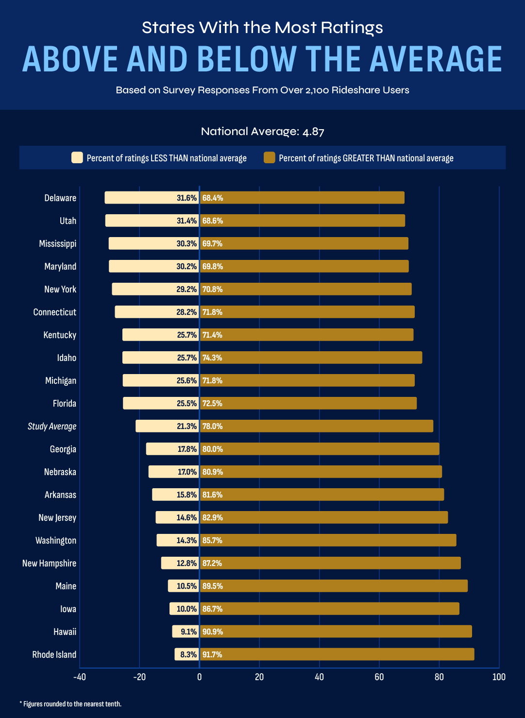 Bar chart showing the percentage of rideshare ratings above and below the national average by state.