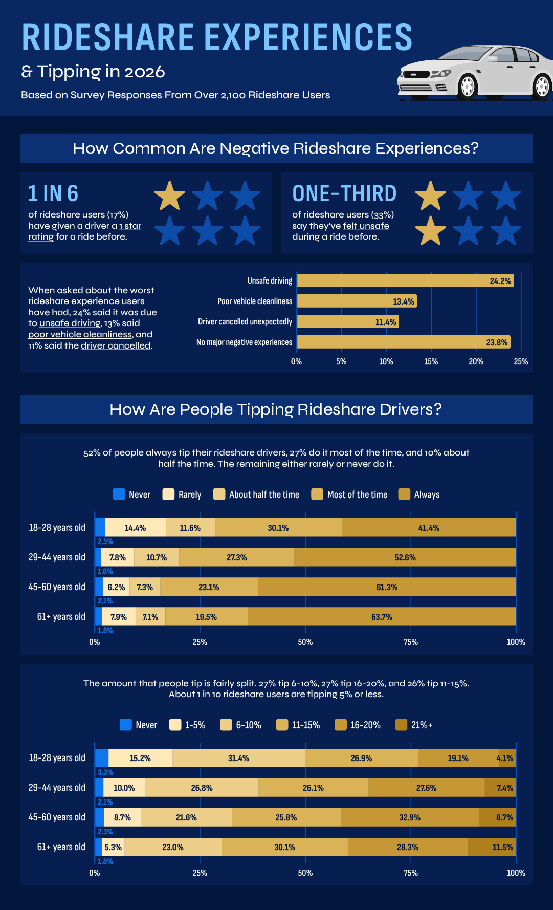 Infographic summarizing rideshare safety experiences, common complaints, and tipping habits by age group based on a survey of more than 2,100 users